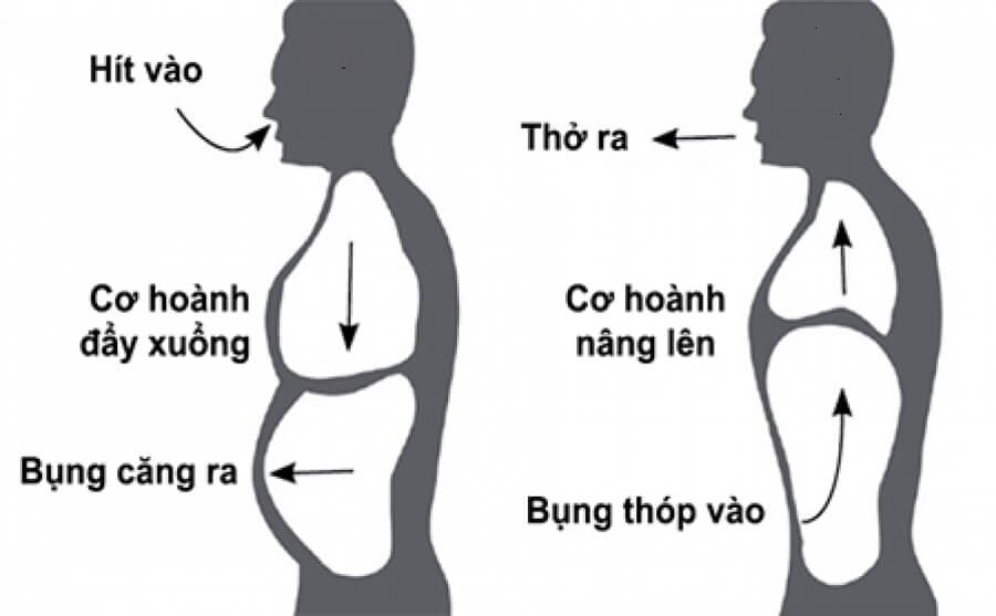 3 kỹ thuật hít thở sâu giúp dịu lo âu, hỗ trợ làm chậm nhịp tim- Ảnh 2.