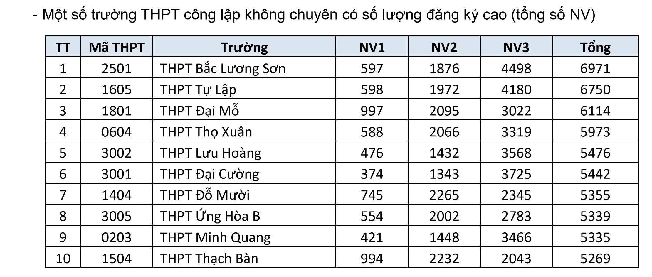 Trường THPT nào ở Hà Nội đang dẫn đầu số nguyện vọng lớp 10?- Ảnh 1. Trường THPT nào ở Hà Nội đang dẫn đầu số nguyện vọng lớp 10?- Ảnh 1.