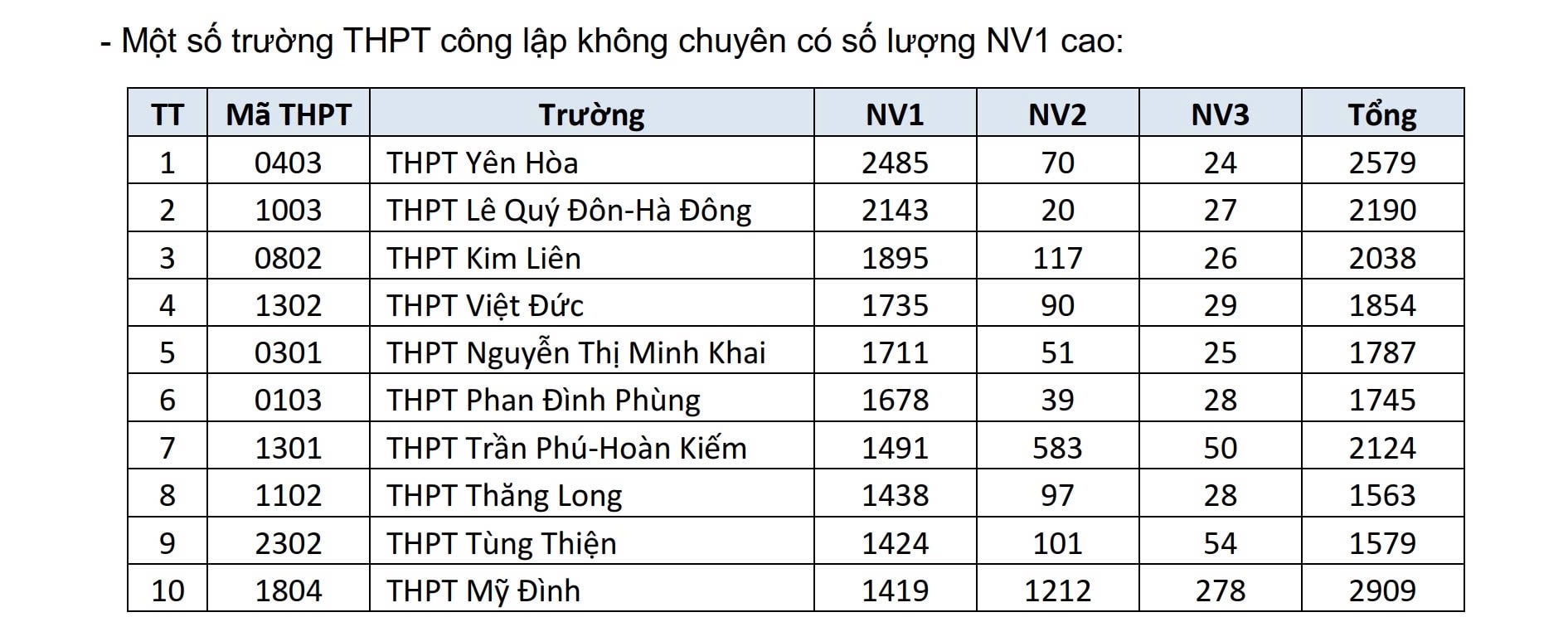 Trường THPT nào ở Hà Nội đang dẫn đầu số nguyện vọng lớp 10?- Ảnh 3. Trường THPT nào ở Hà Nội đang dẫn đầu số nguyện vọng lớp 10?- Ảnh 3.