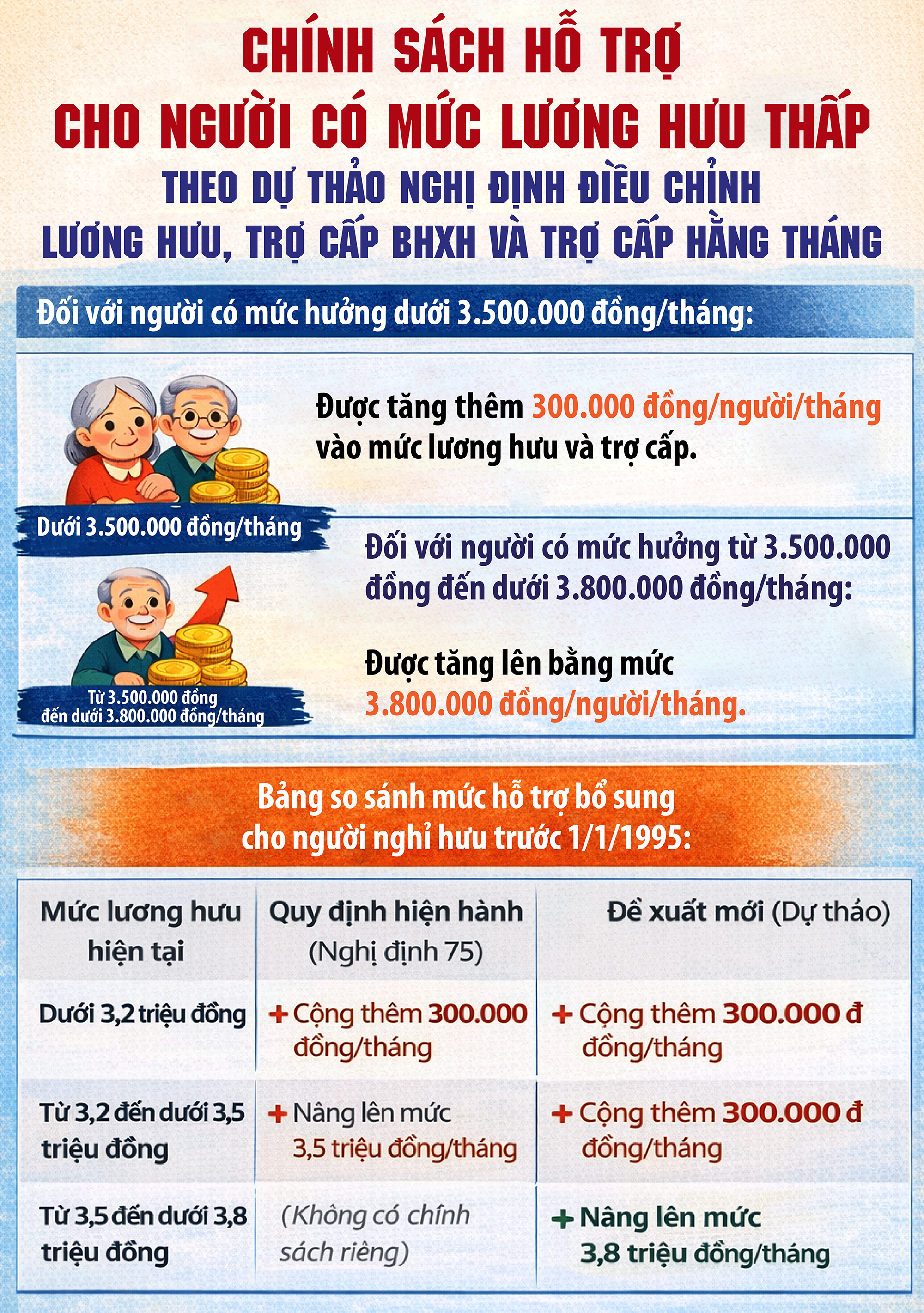 Chính sách hỗ trợ cho người có mức lương hưu thấp- Ảnh 1. Chính sách hỗ trợ cho người có mức lương hưu thấp- Ảnh 1.