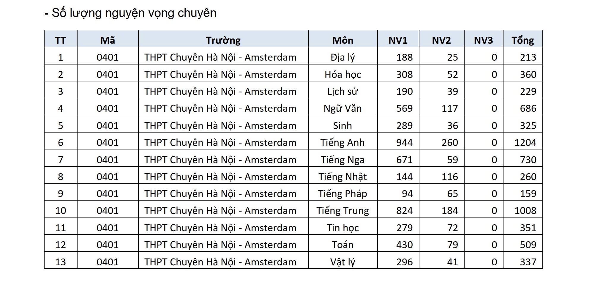 Trường THPT nào ở Hà Nội đang dẫn đầu số nguyện vọng lớp 10?- Ảnh 5. Trường THPT nào ở Hà Nội đang dẫn đầu số nguyện vọng lớp 10?- Ảnh 5.