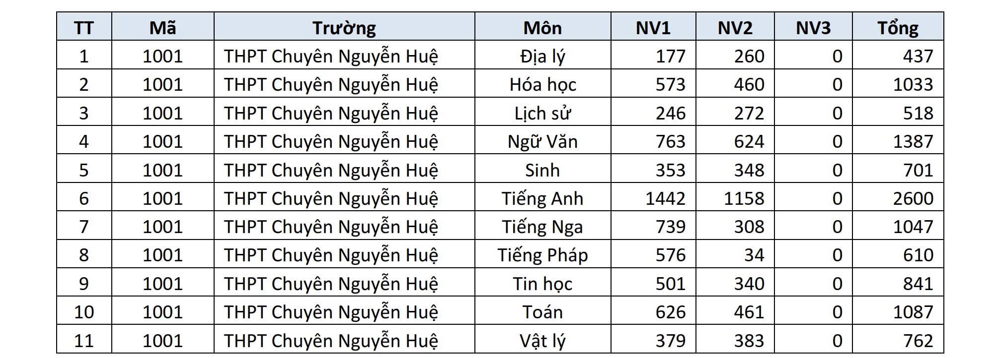Trường THPT nào ở Hà Nội đang dẫn đầu số nguyện vọng lớp 10?- Ảnh 7. Trường THPT nào ở Hà Nội đang dẫn đầu số nguyện vọng lớp 10?- Ảnh 7.