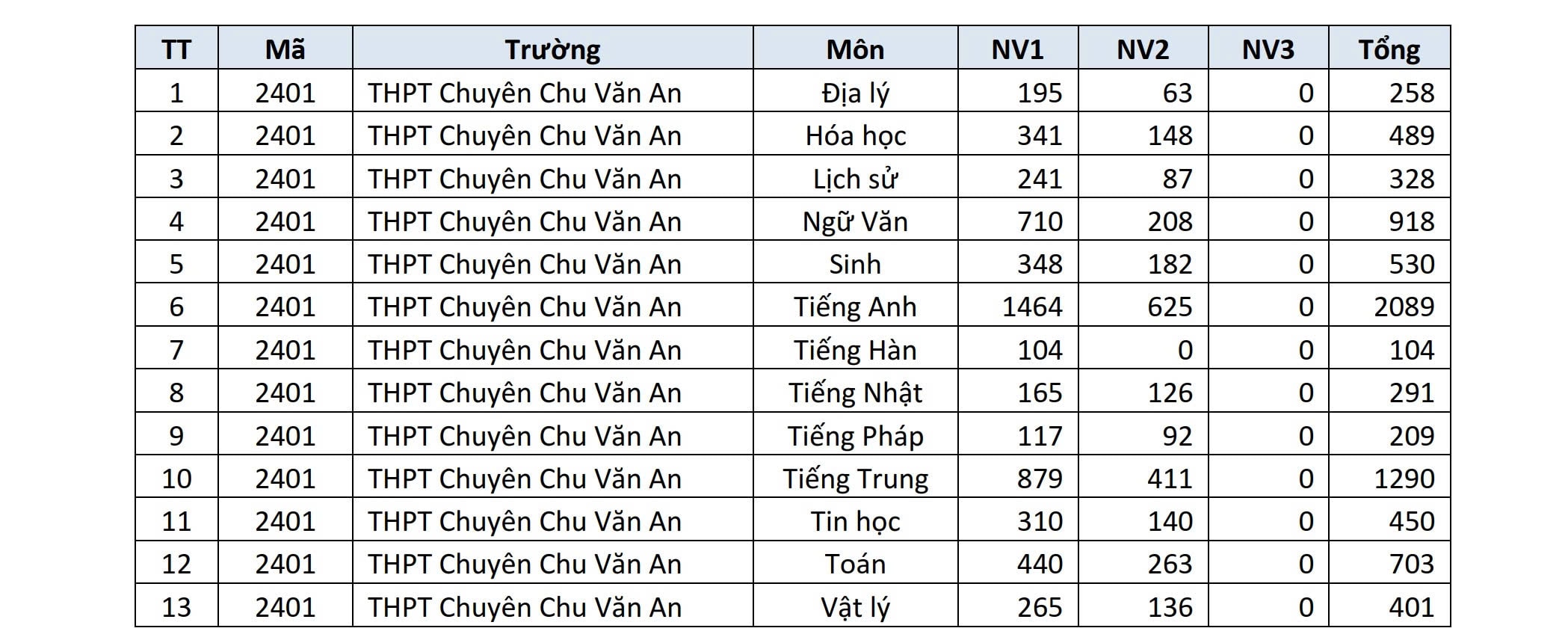 Trường THPT nào ở Hà Nội đang dẫn đầu số nguyện vọng lớp 10?- Ảnh 9. Trường THPT nào ở Hà Nội đang dẫn đầu số nguyện vọng lớp 10?- Ảnh 9.