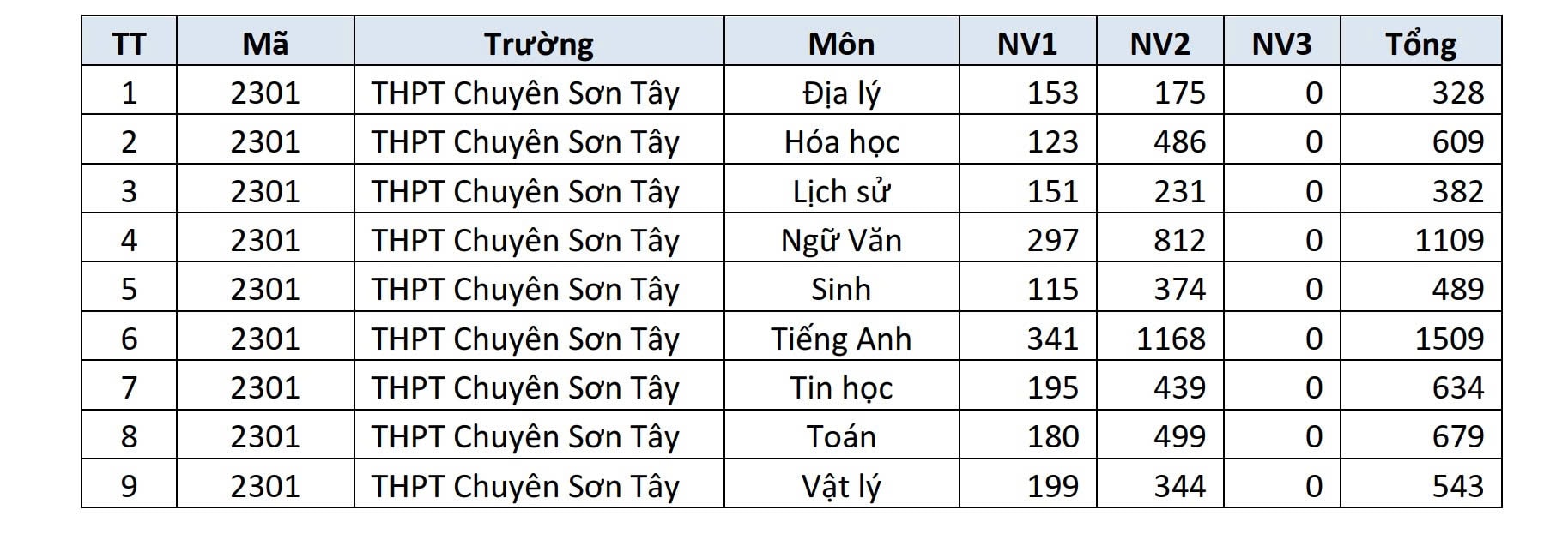 Trường THPT nào ở Hà Nội đang dẫn đầu số nguyện vọng lớp 10?- Ảnh 11. Trường THPT nào ở Hà Nội đang dẫn đầu số nguyện vọng lớp 10?- Ảnh 11.