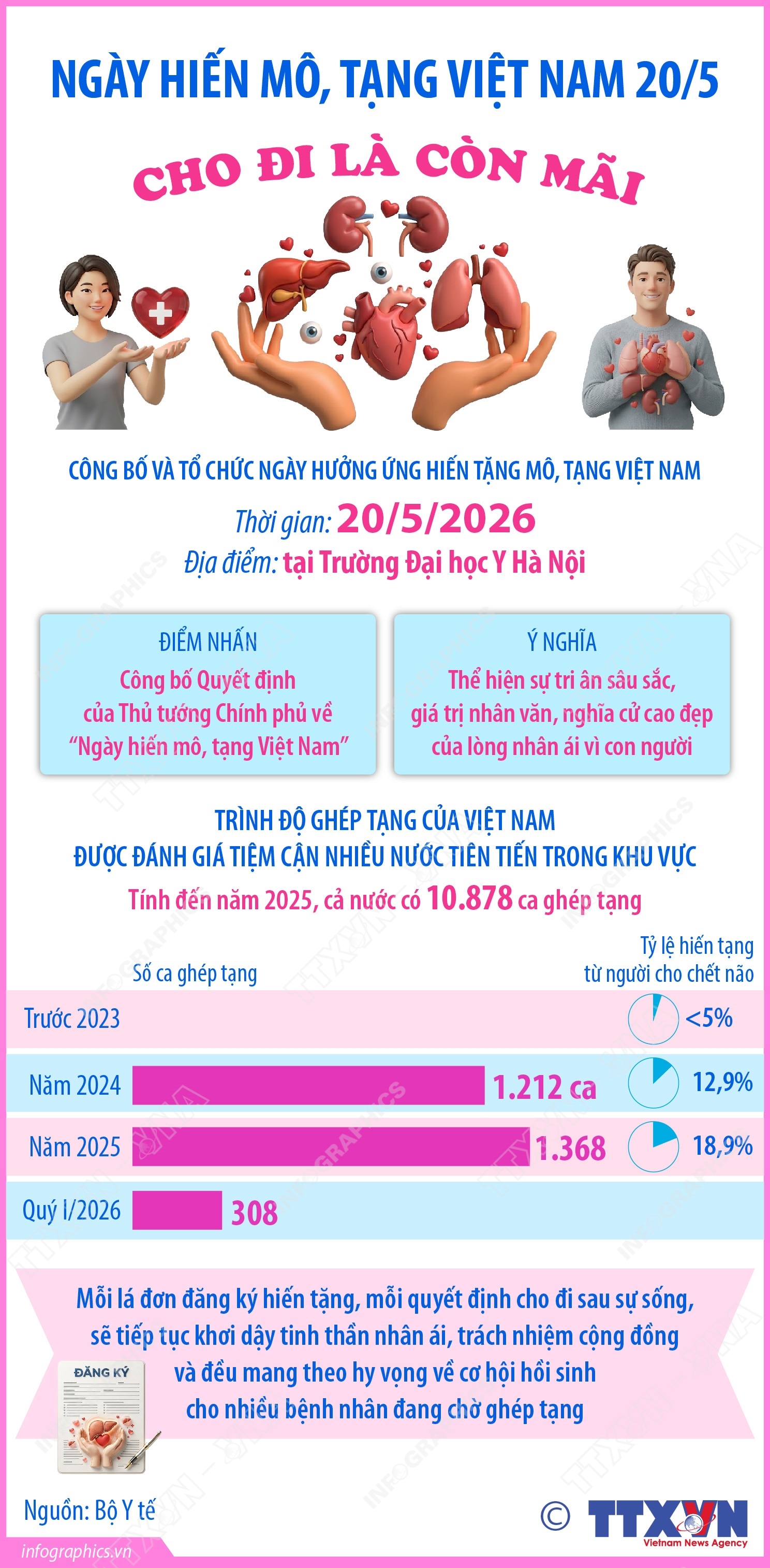 hienmotang2005-1779233571845-1779233572522859831137 Ngày Hiến mô, tạng Việt Nam 20/5: Cho đi là còn mãi- Ảnh 1.