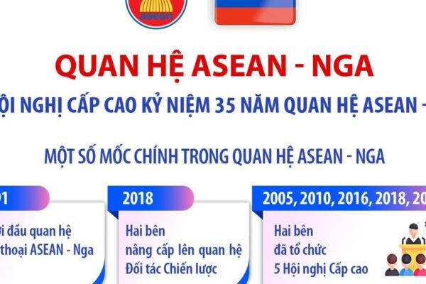 Quan hệ ASEAN – Nga và Hội nghị Cấp cao Kỷ niệm 35 năm quan hệ ASEAN – Nga