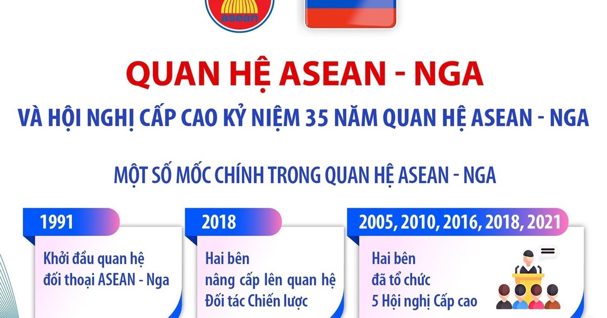 Quan hệ ASEAN – Nga và Hội nghị Cấp cao Kỷ niệm 35 năm quan hệ ASEAN – Nga