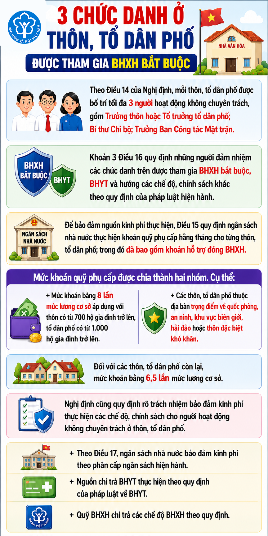 bhxh-1780641705891619839639 3 chức danh ở thôn, tổ dân phố được tham gia BHXH bắt buộc- Ảnh 1.