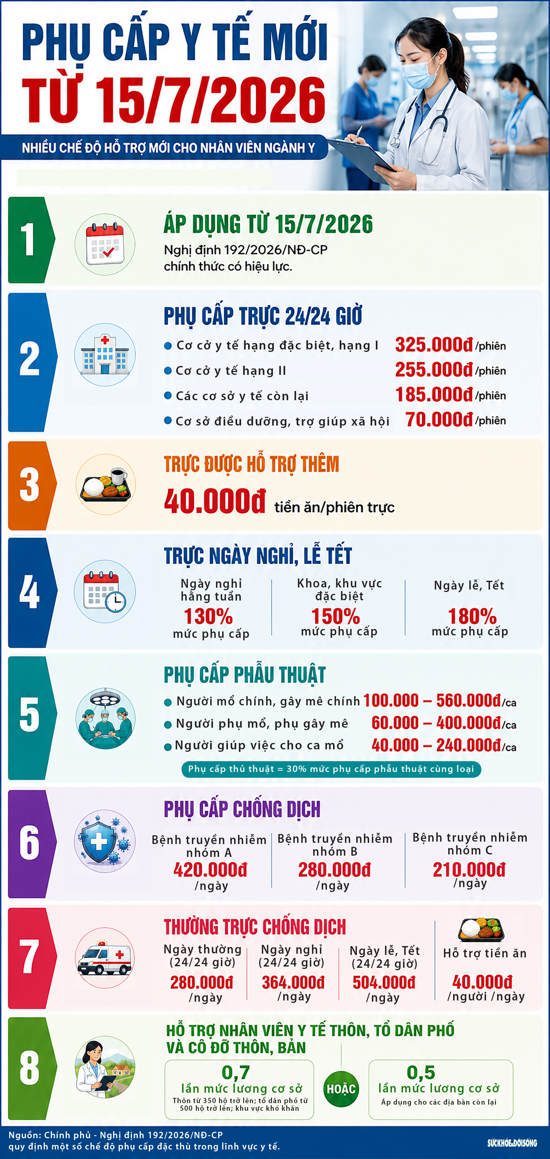 Phụ cấp y tế mới từ 15/7/2026- Ảnh 1.